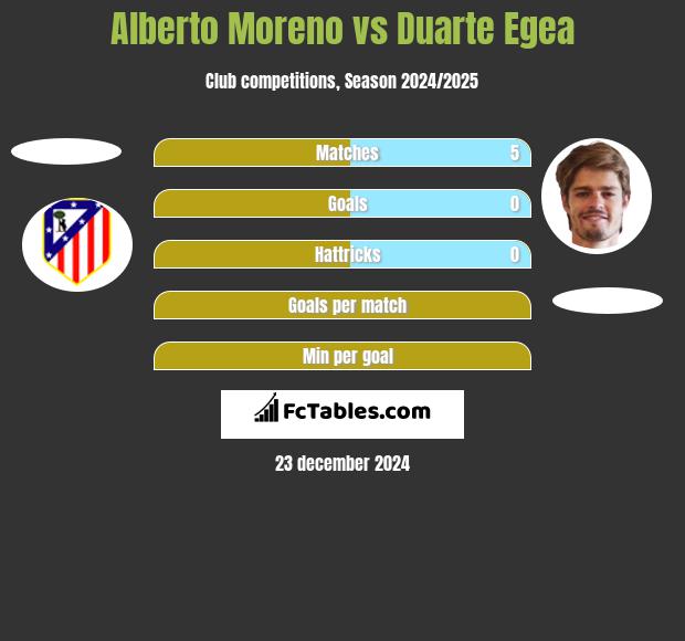 Alberto Moreno vs Duarte Egea h2h player stats