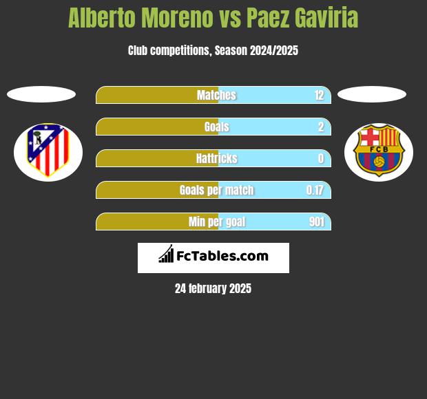 Alberto Moreno vs Paez Gaviria h2h player stats