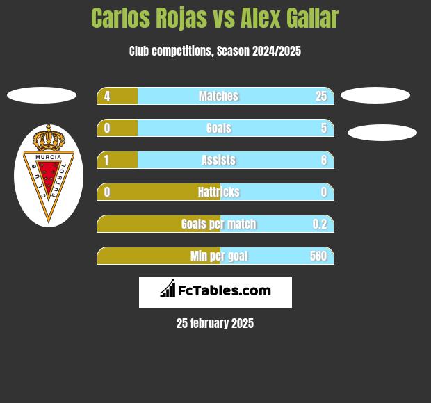 Carlos Rojas vs Alex Gallar h2h player stats