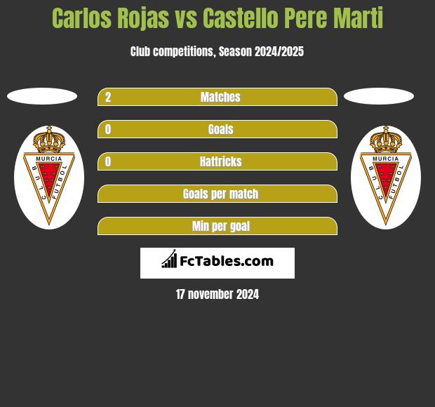 Carlos Rojas vs Castello Pere Marti h2h player stats