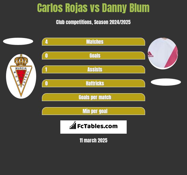 Carlos Rojas vs Danny Blum h2h player stats