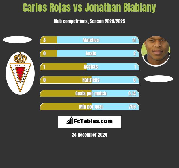 Carlos Rojas vs Jonathan Biabiany h2h player stats