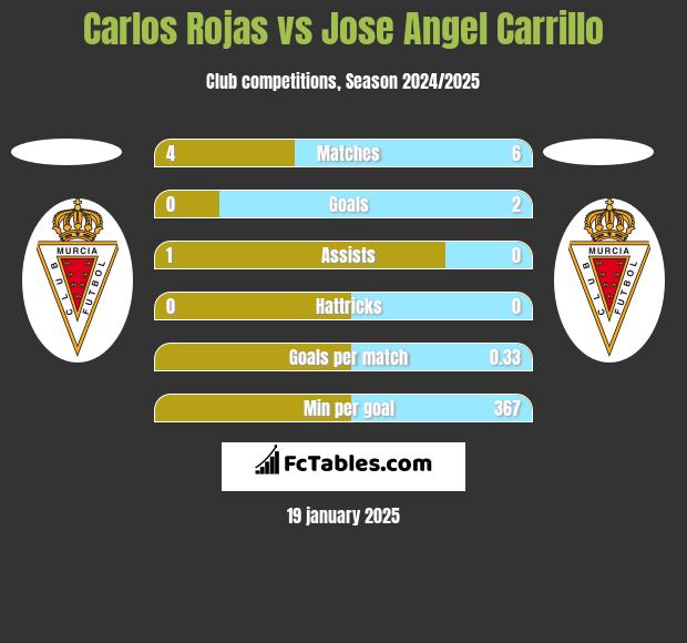 Carlos Rojas vs Jose Angel Carrillo h2h player stats