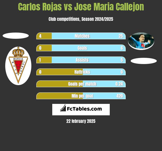 Carlos Rojas vs Jose Maria Callejon h2h player stats