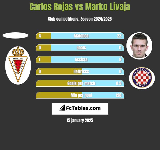 Carlos Rojas vs Marko Livaja h2h player stats