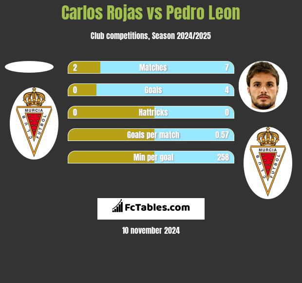 Carlos Rojas vs Pedro Leon h2h player stats