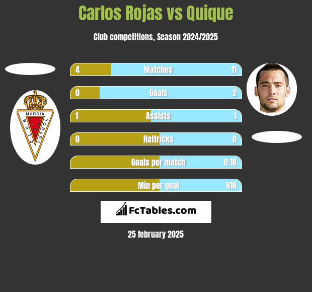 Carlos Rojas vs Quique h2h player stats