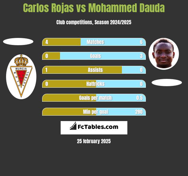 Carlos Rojas vs Mohammed Dauda h2h player stats