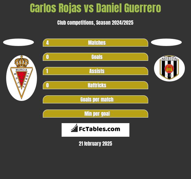 Carlos Rojas vs Daniel Guerrero h2h player stats