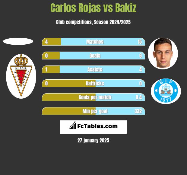 Carlos Rojas vs Bakiz h2h player stats