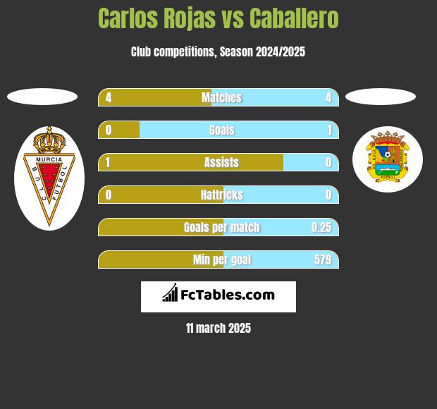 Carlos Rojas vs Caballero h2h player stats