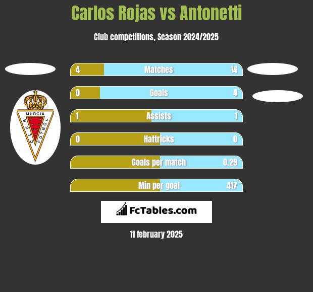 Carlos Rojas vs Antonetti h2h player stats