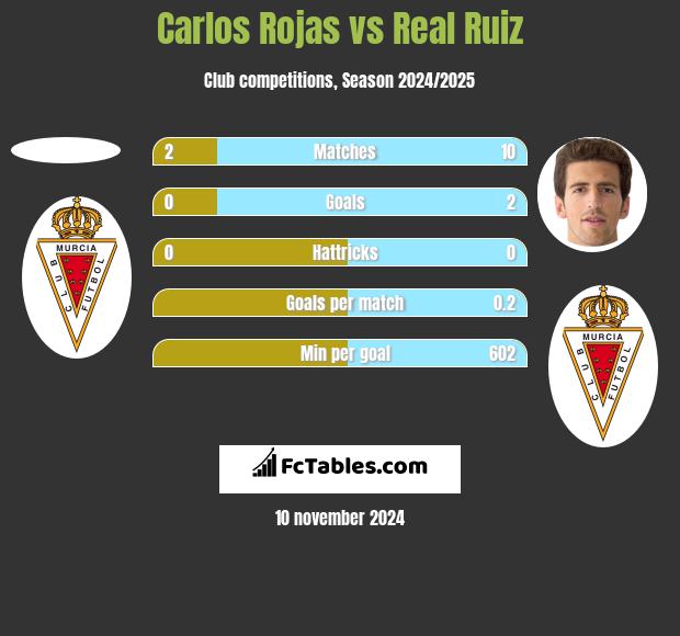 Carlos Rojas vs Real Ruiz h2h player stats