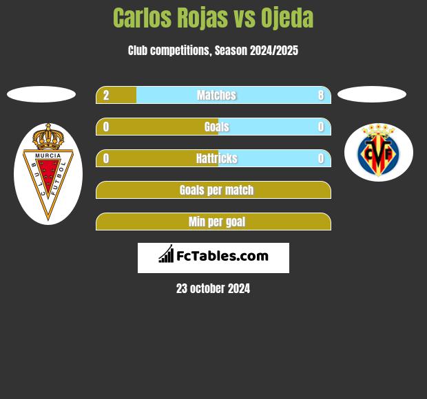 Carlos Rojas vs Ojeda h2h player stats