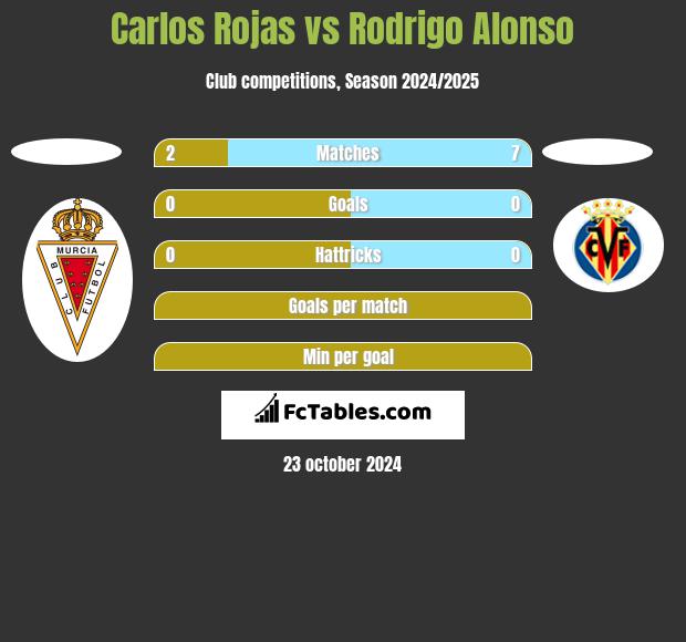 Carlos Rojas vs Rodrigo Alonso h2h player stats