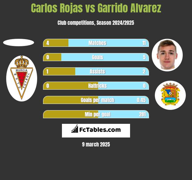 Carlos Rojas vs Garrido Alvarez h2h player stats