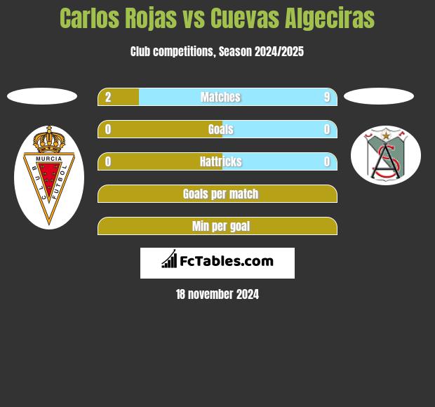 Carlos Rojas vs Cuevas Algeciras h2h player stats