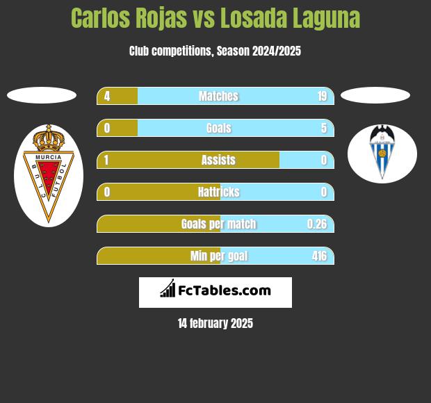 Carlos Rojas vs Losada Laguna h2h player stats