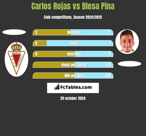 Carlos Rojas vs Blesa Pina h2h player stats