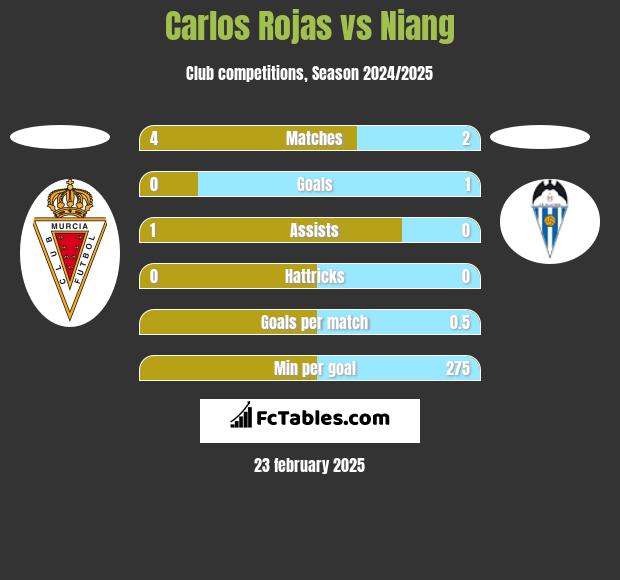 Carlos Rojas vs Niang h2h player stats