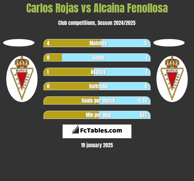 Carlos Rojas vs Alcaina Fenollosa h2h player stats