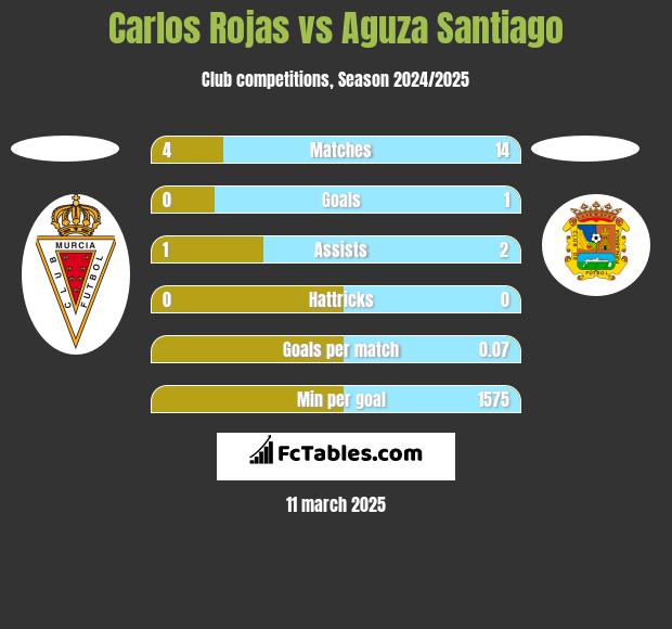 Carlos Rojas vs Aguza Santiago h2h player stats