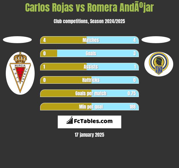 Carlos Rojas vs Romera AndÃºjar h2h player stats