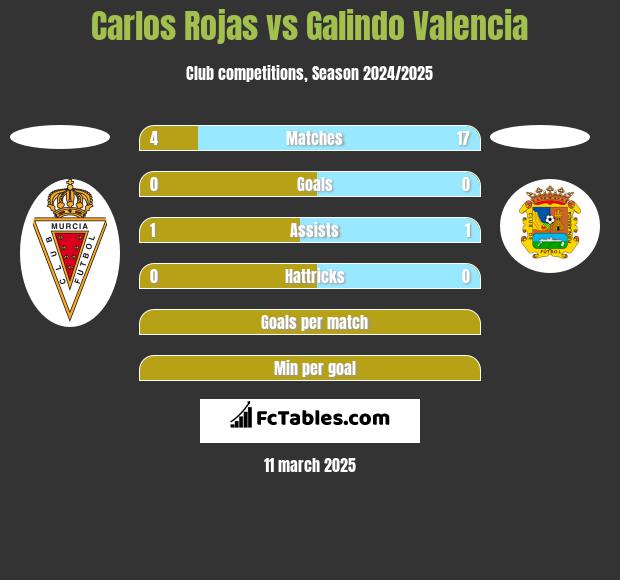 Carlos Rojas vs Galindo Valencia h2h player stats