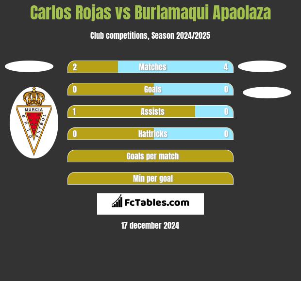 Carlos Rojas vs Burlamaqui Apaolaza h2h player stats