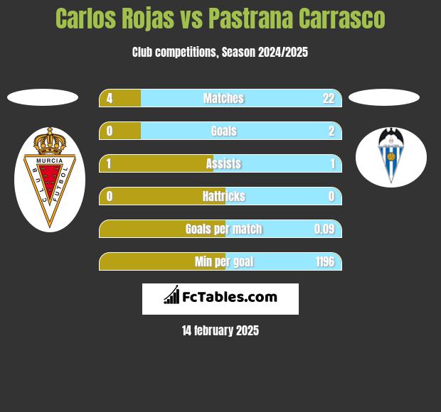 Carlos Rojas vs Pastrana Carrasco h2h player stats