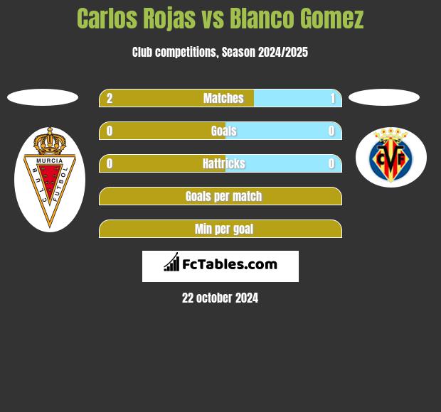 Carlos Rojas vs Blanco Gomez h2h player stats