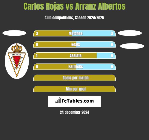 Carlos Rojas vs Arranz Albertos h2h player stats