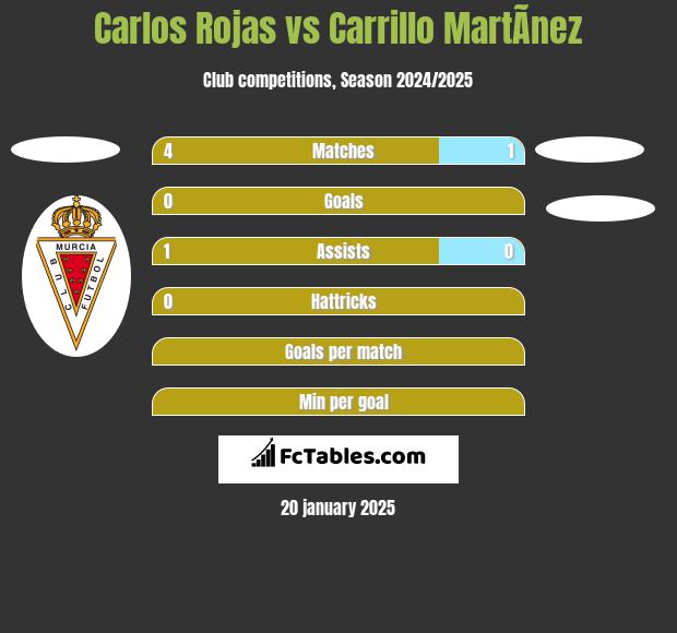 Carlos Rojas vs Carrillo MartÃ­nez h2h player stats