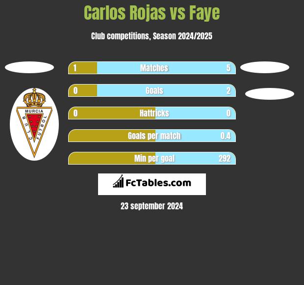 Carlos Rojas vs Faye h2h player stats