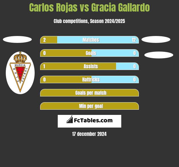 Carlos Rojas vs Gracia Gallardo h2h player stats