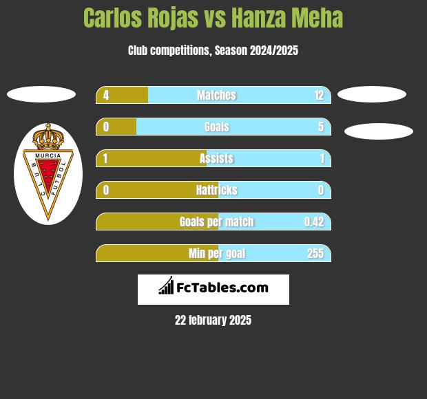 Carlos Rojas vs Hanza Meha h2h player stats