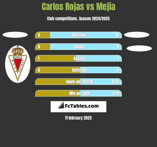 Carlos Rojas vs Mejia h2h player stats