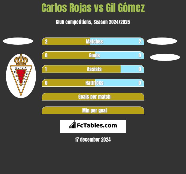 Carlos Rojas vs Gil Gómez h2h player stats