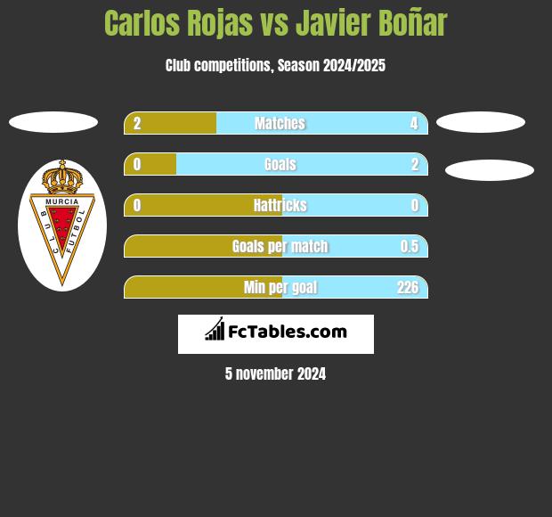 Carlos Rojas vs Javier Boñar h2h player stats