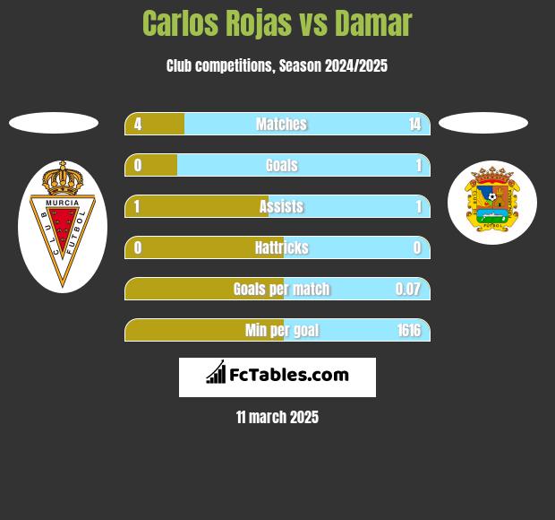 Carlos Rojas vs Damar h2h player stats