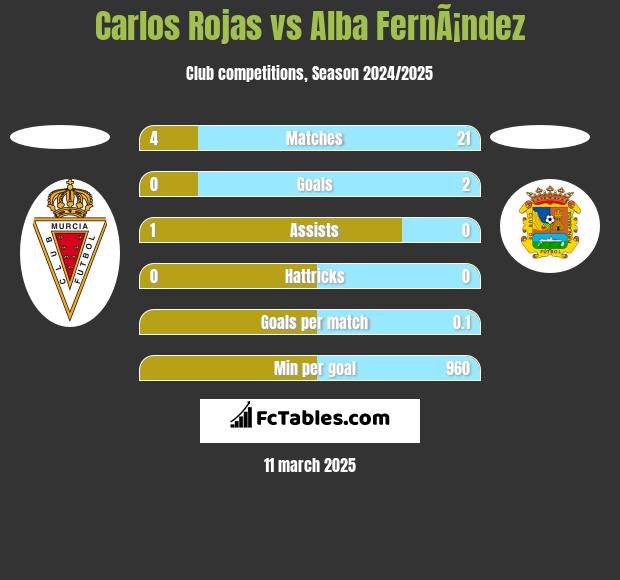 Carlos Rojas vs Alba FernÃ¡ndez h2h player stats