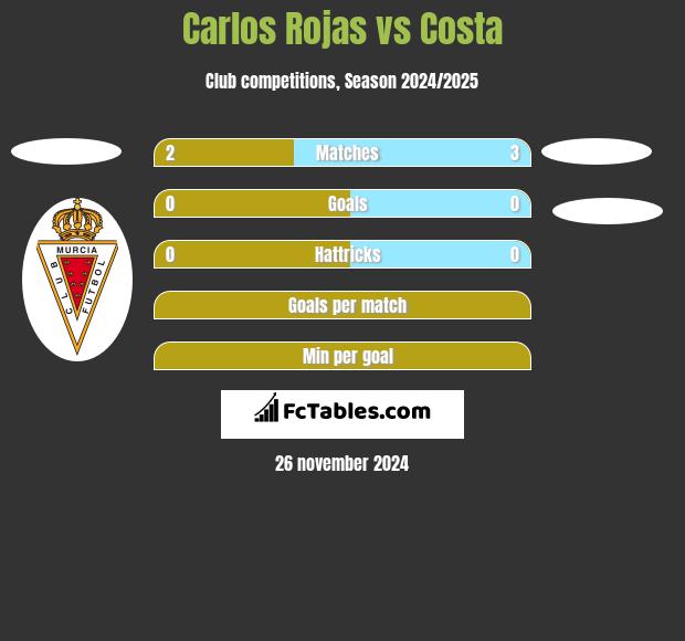 Carlos Rojas vs Costa h2h player stats