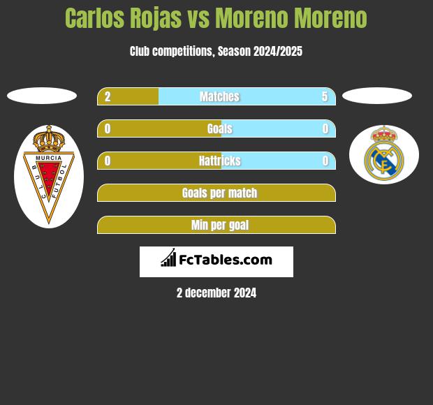 Carlos Rojas vs Moreno Moreno h2h player stats