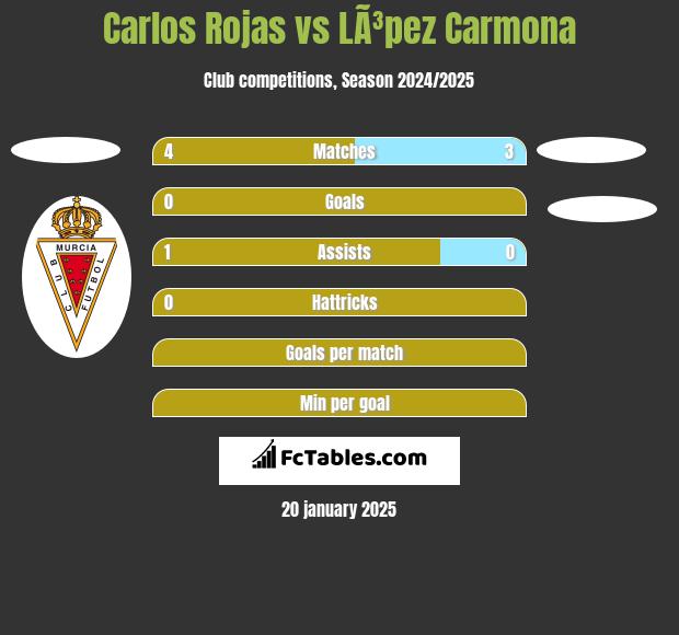 Carlos Rojas vs LÃ³pez Carmona h2h player stats