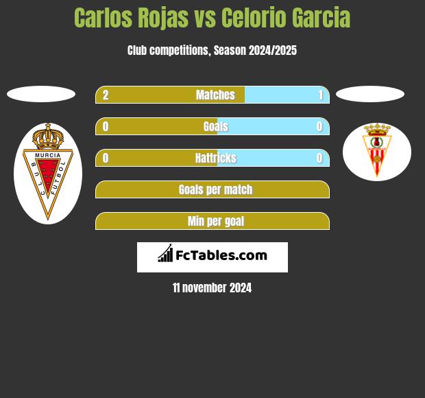 Carlos Rojas vs Celorio Garcia h2h player stats