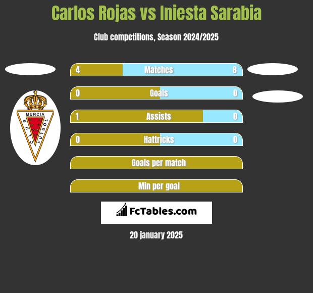 Carlos Rojas vs Iniesta Sarabia h2h player stats