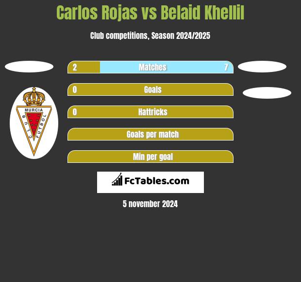 Carlos Rojas vs Belaid Khellil h2h player stats