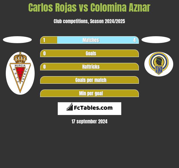 Carlos Rojas vs Colomina Aznar h2h player stats