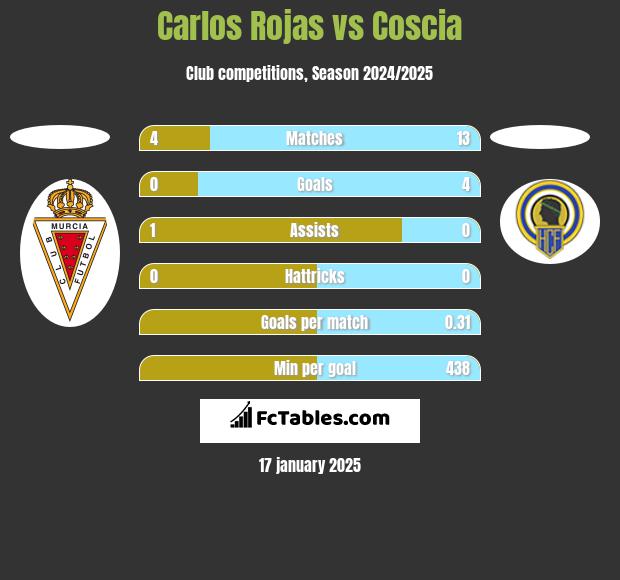 Carlos Rojas vs Coscia h2h player stats