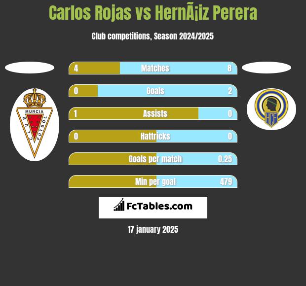 Carlos Rojas vs HernÃ¡iz Perera h2h player stats